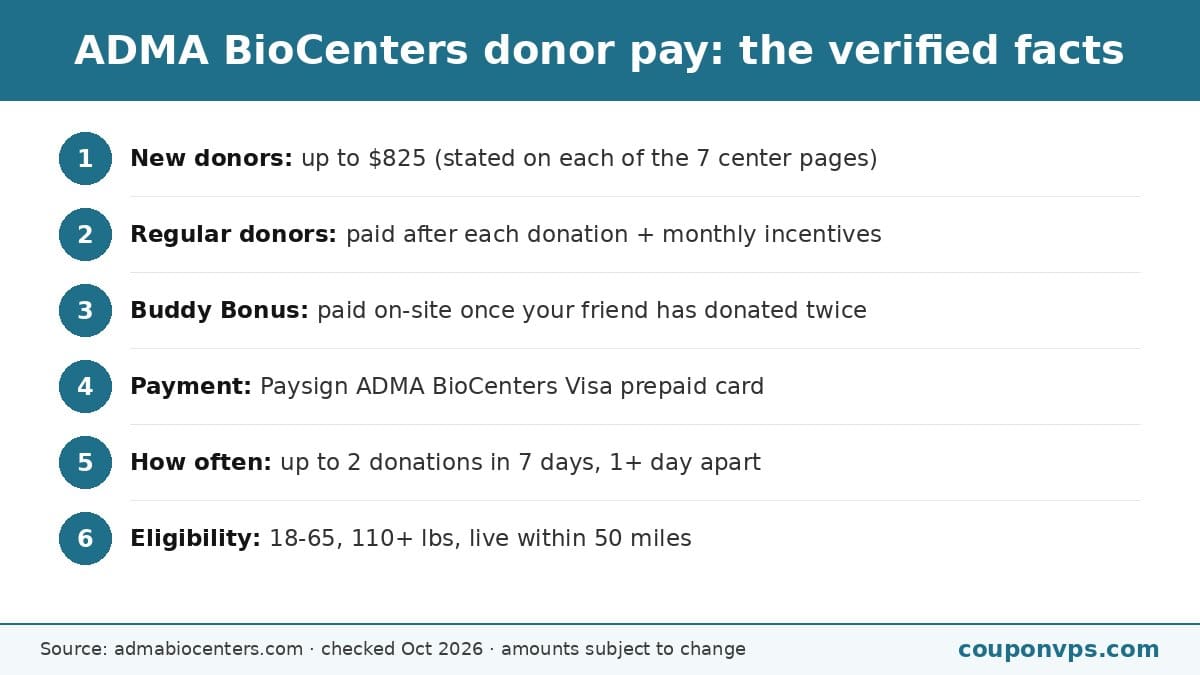 ADMA BioCenters donor pay 2026: up to $825 for new donors, prepaid Visa card, Buddy Bonus referral, donation frequency and eligibility