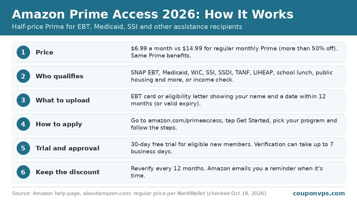 Amazon Prime Access 2026: $6.99 a month for EBT, Medicaid, SSI and other assistance recipients, 30-day trial, yearly reverification and how to apply