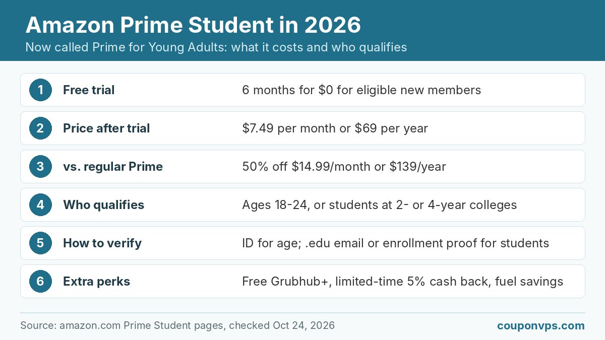 Amazon Prime Student 2026 infographic: 6-month $0 trial, then $7.49 per month or $69 per year for ages 18-24 and college students