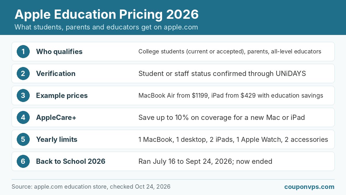 Apple education pricing 2026 summary: who qualifies, UNiDAYS verification, example prices, AppleCare+ savings, yearly limits and Back to School dates