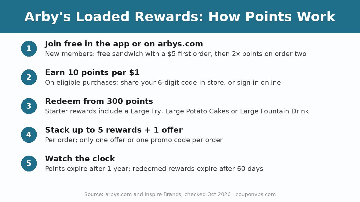 Arby's Loaded Rewards infographic: join free, earn 10 points per $1, redeem from 300 points, use up to 5 rewards plus 1 offer per order, points expire after 1 year