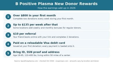 B Positive Plasma new donor rewards 2026: over $800 in the first month, up to $135 per week after, $10 per referral