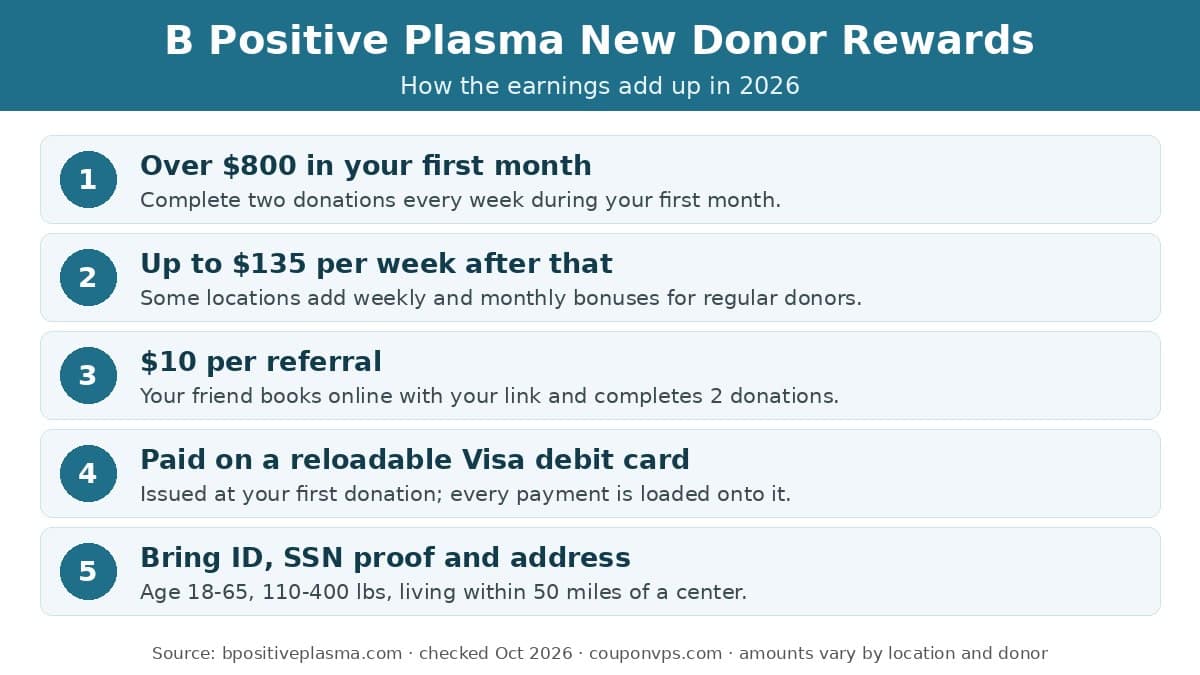 B Positive Plasma new donor rewards 2026: over $800 in the first month, up to $135 per week after, $10 per referral