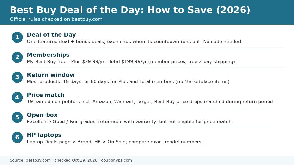 Best Buy Deal of the Day 2026 infographic: countdown deals, My Best Buy Plus $29.99 and Total $199.99, 15 vs 60-day returns, price match, open-box grades and finding HP laptop deals
