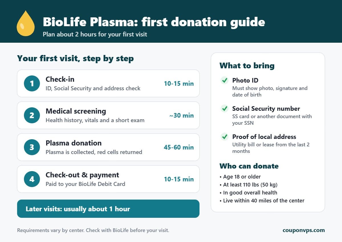 BioLife Plasma first donation guide: steps of the first visit, what to bring and donor requirements