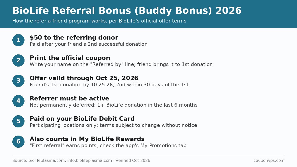 BioLife referral bonus 2026: $50 Buddy Bonus paid after the friend's second donation, printable coupon, offer valid through October 25 2026, referrer eligibility, BioLife Debit Card and My BioLife Rewards