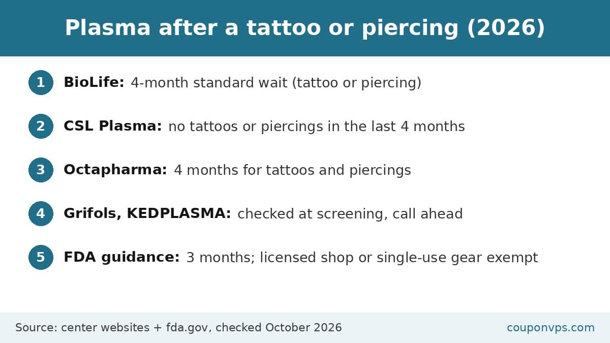 Plasma donation waiting periods after a tattoo or piercing: BioLife, CSL Plasma and Octapharma 4 months, Grifols and KEDPLASMA ask at screening, FDA guidance 3 months