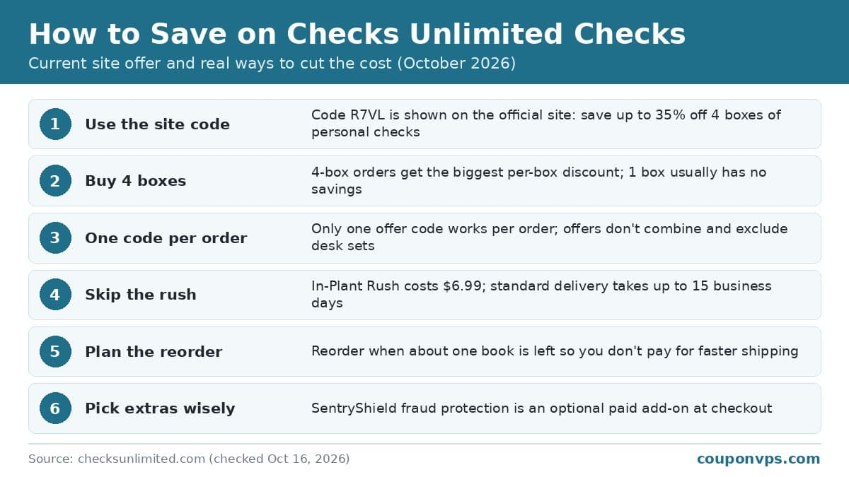 How to save on Checks Unlimited checks: use code R7VL for up to 35% off 4 boxes, buy 4 boxes, one code per order, skip the $6.99 rush, plan reorders, choose add-ons carefully