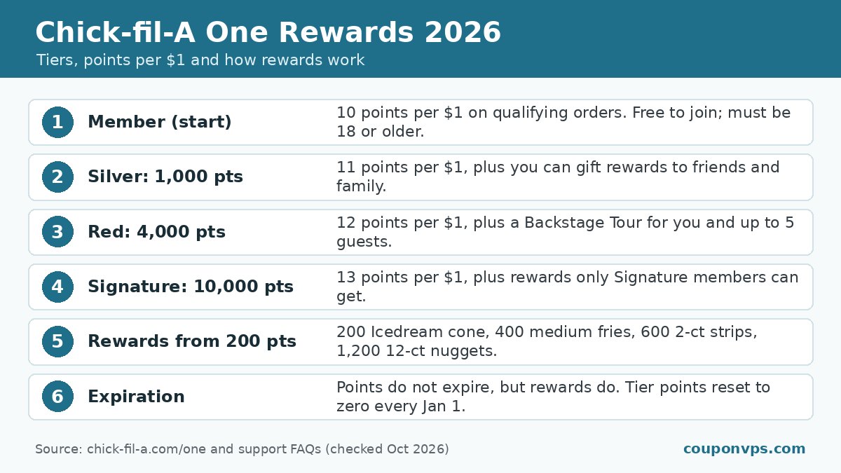Chick-fil-A One Rewards 2026 infographic showing the four tiers, points per dollar, reward prices from 200 points and expiration rules