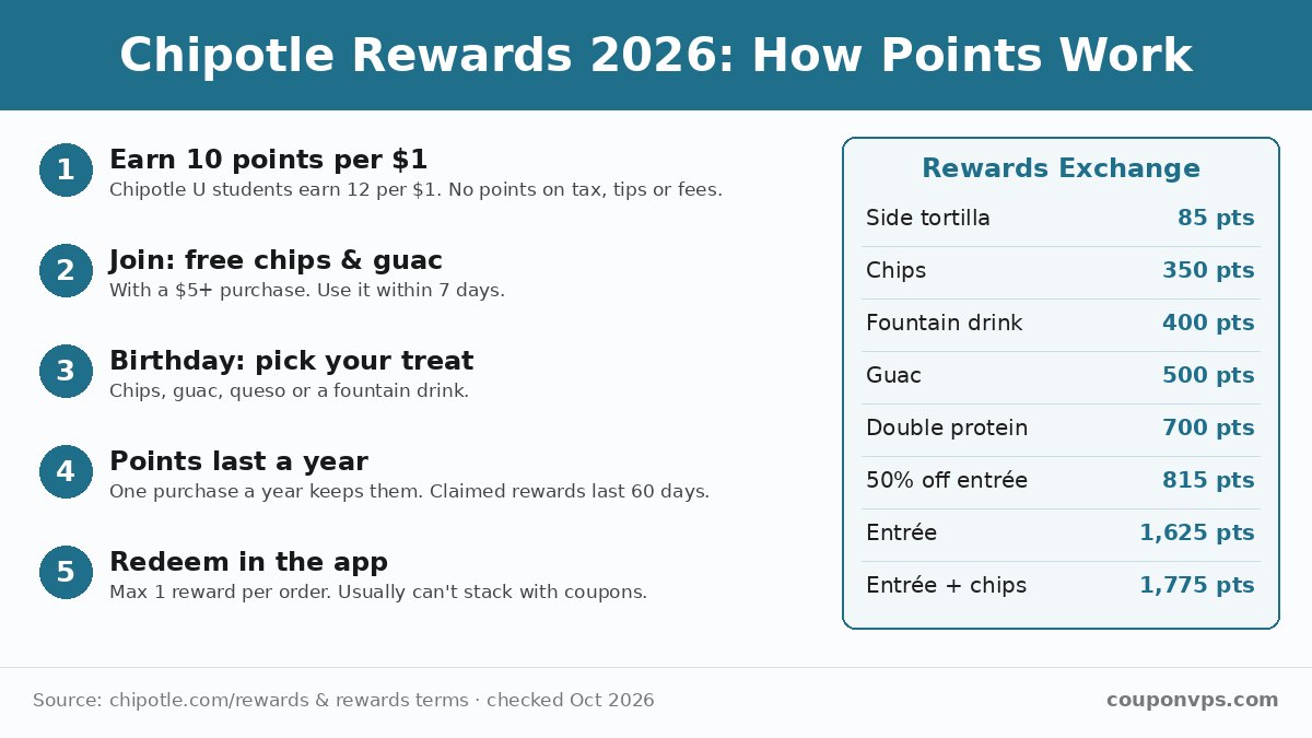 Infographic explaining Chipotle Rewards in 2026: 10 points per dollar, Rewards Exchange point prices from 85 to 1,775 points, free chips and guac at sign-up, birthday reward choice, and points that stay active with one purchase a year