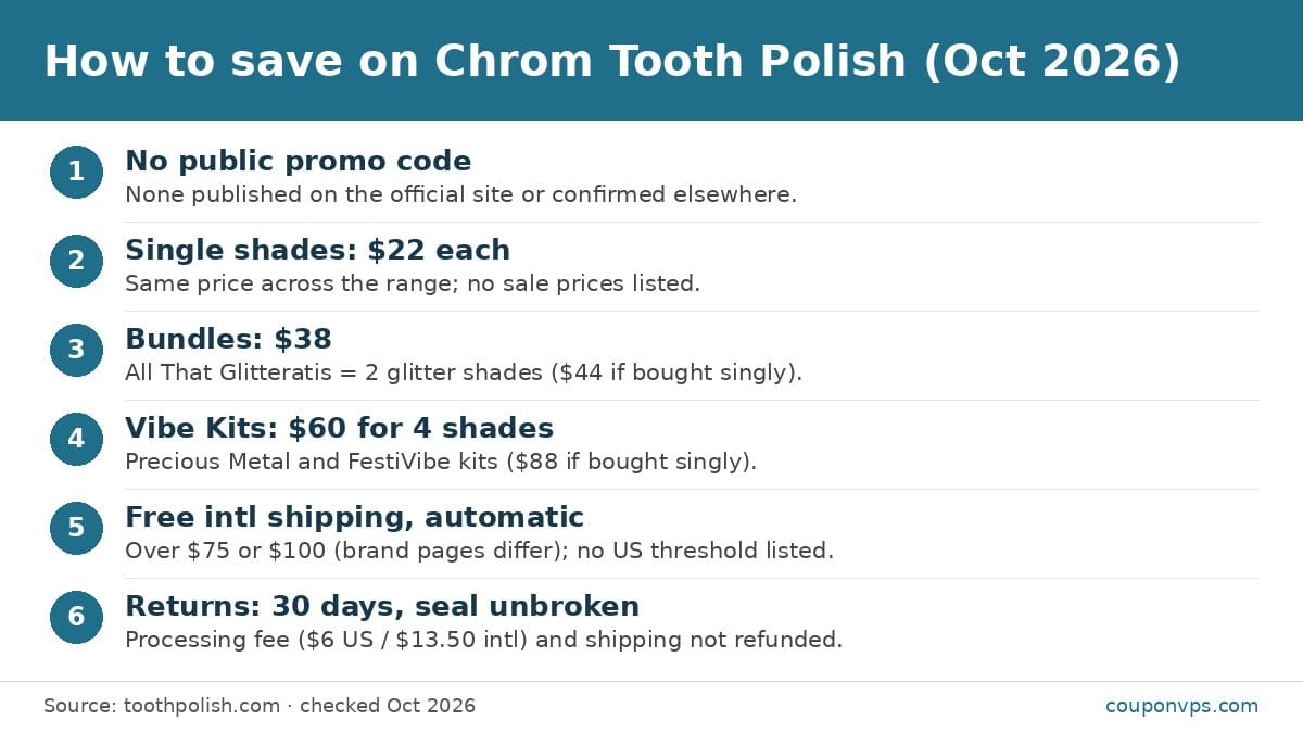 How to save on Chrom Tooth Polish in October 2026: no public code, $22 single shades, $38 bundles, $60 four-shade Vibe Kits, free international shipping and 30-day returns
