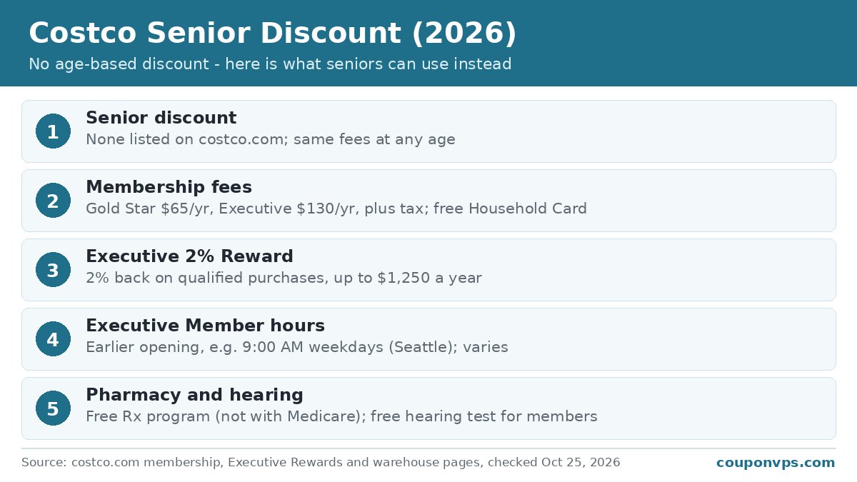 Costco senior discount 2026 summary: no age-based discount, Gold Star $65 and Executive $130 per year plus tax, Executive 2% Reward up to $1,250, earlier Executive Member hours, free prescription program not combinable with Medicare and free hearing test for members