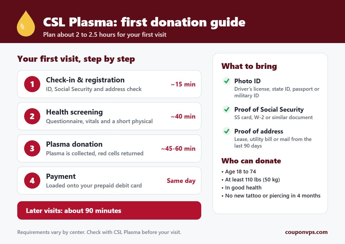 CSL Plasma first donation guide: steps of the first visit, what to bring and donor requirements