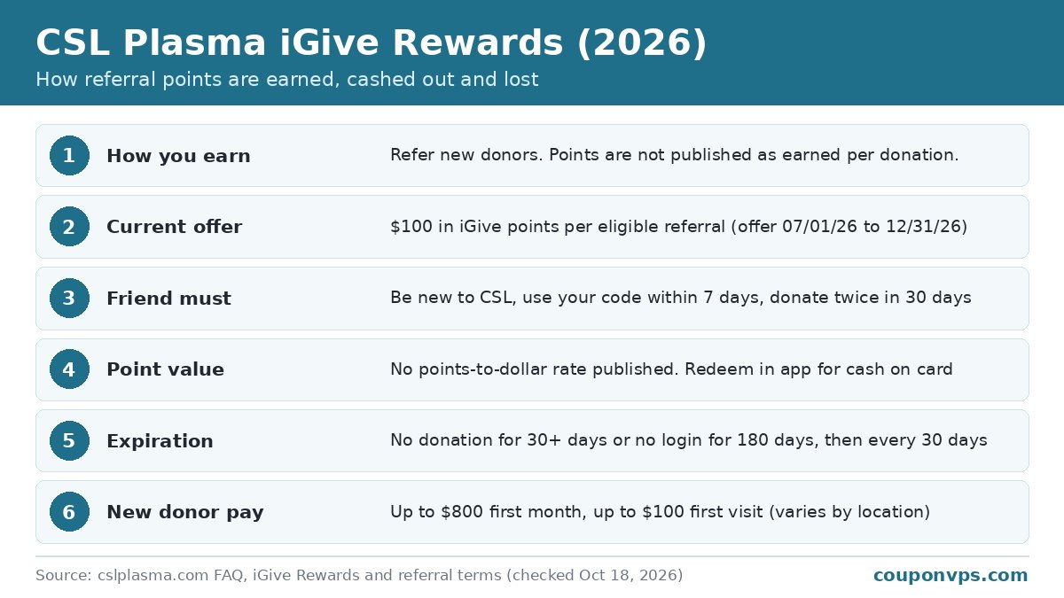 CSL Plasma iGive Rewards 2026: how referral points are earned, the $100 referral offer, redemption to the debit card, expiration rules and the new-donor offer