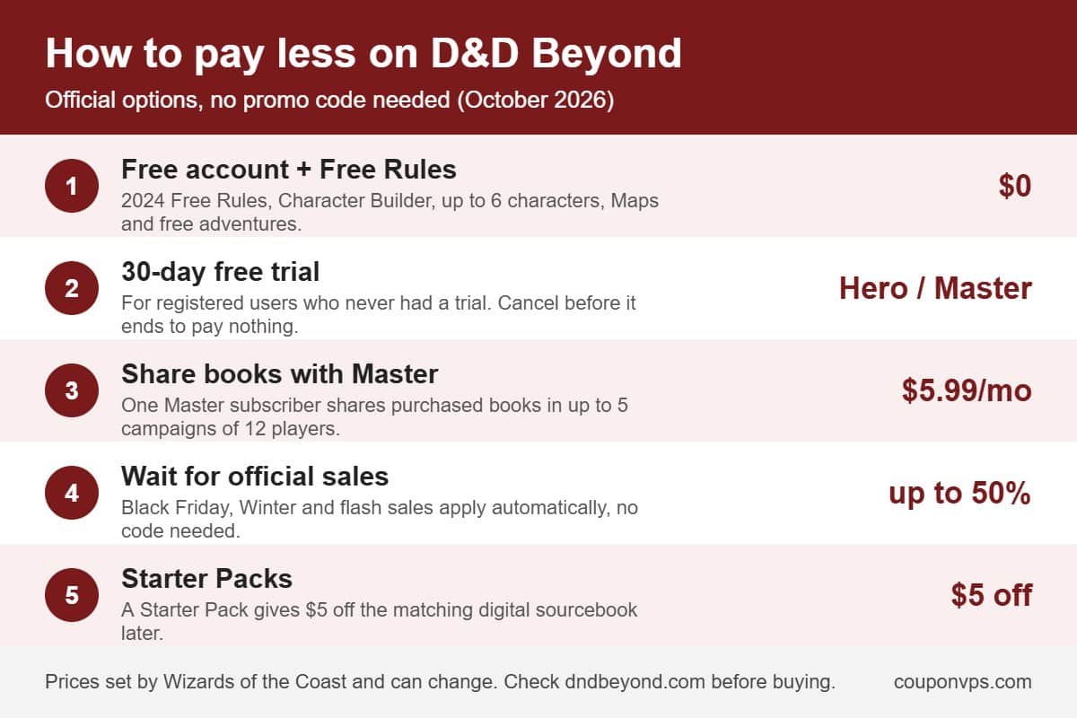 Infographic showing how to pay less on D&D Beyond: free account and Free Rules, 30-day trial, Master tier content sharing, official sales and Starter Packs