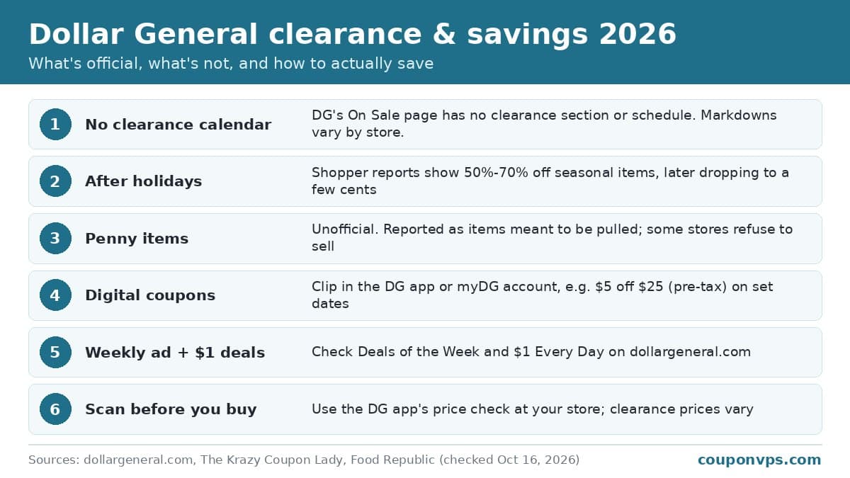 Dollar General clearance and savings 2026: no official clearance calendar, post-holiday markdowns, unofficial penny items, digital coupons, weekly ad and $1 deals