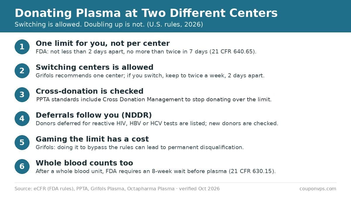 Donating plasma at two different centers in 2026: FDA twice-in-7-days limit across all centers, switching rules, PPTA cross-donation checks, NDDR and whole blood deferral