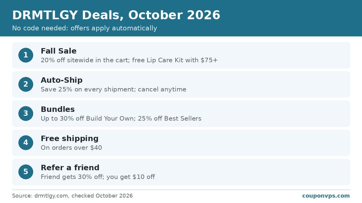 DRMTLGY discounts 2026: 20% off sitewide, 25% Auto-Ship savings, free shipping over $40