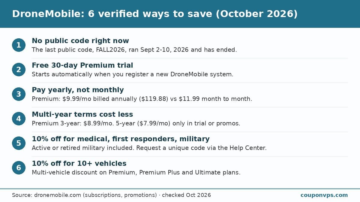 DroneMobile ways to save in October 2026: no public promo code after FALL2026 ended, free 30-day Premium trial, annual billing, multi-year terms, 10% off for medical workers, first responders and military, and 10% off for 10 or more vehicles