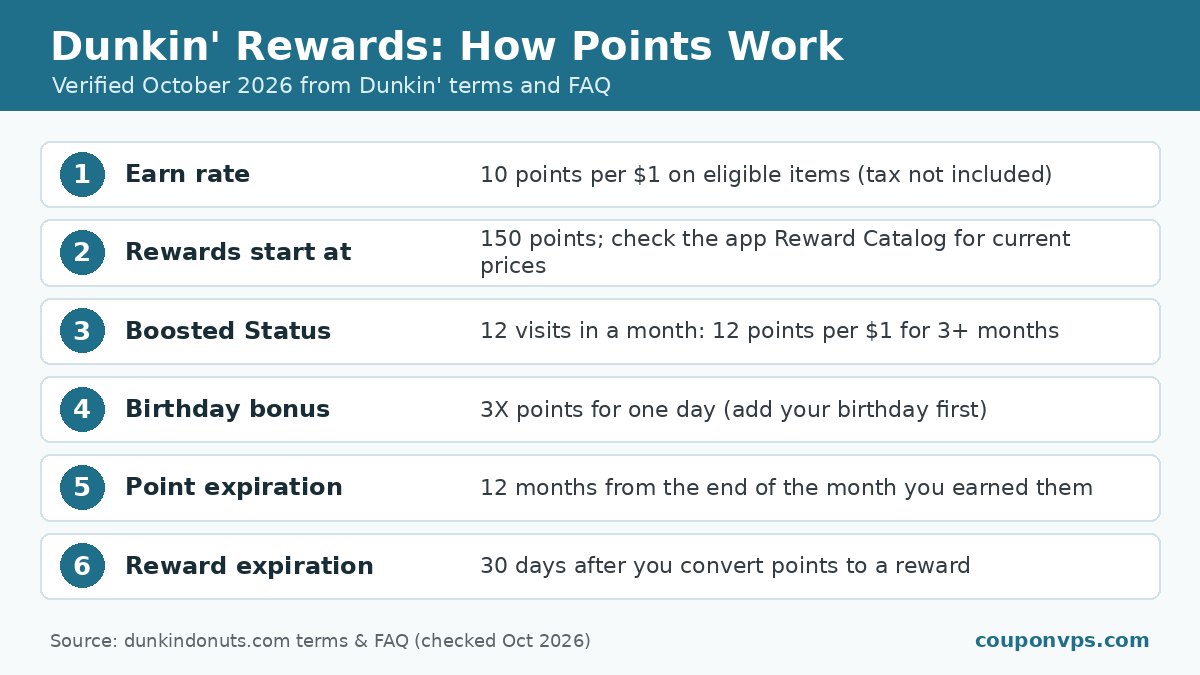Dunkin' Rewards 2026 summary: 10 points per $1, rewards from 150 points, Boosted Status, birthday 3X points and 12-month expiration