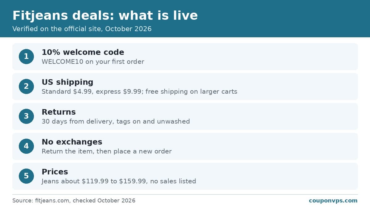 Fitjeans promo code 2026: 10% welcome code, shipping and 30-day returns