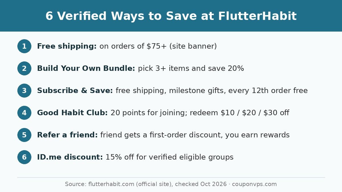 Infographic: six verified ways to save at FlutterHabit, including free shipping on $75+, 20% off bundles, Subscribe and Save, rewards, referrals and ID.me