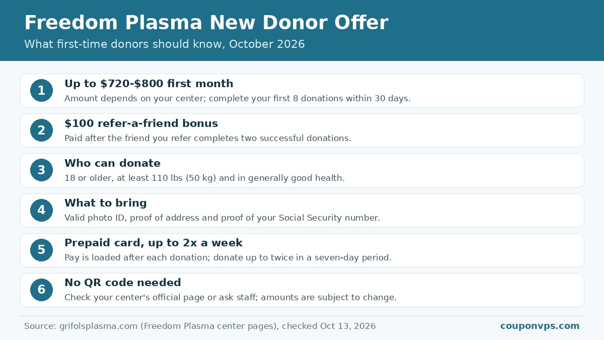 Freedom Plasma new donor promotion 2026: up to $720-$800 for 8 donations in 30 days, $100 referral, requirements and payment card