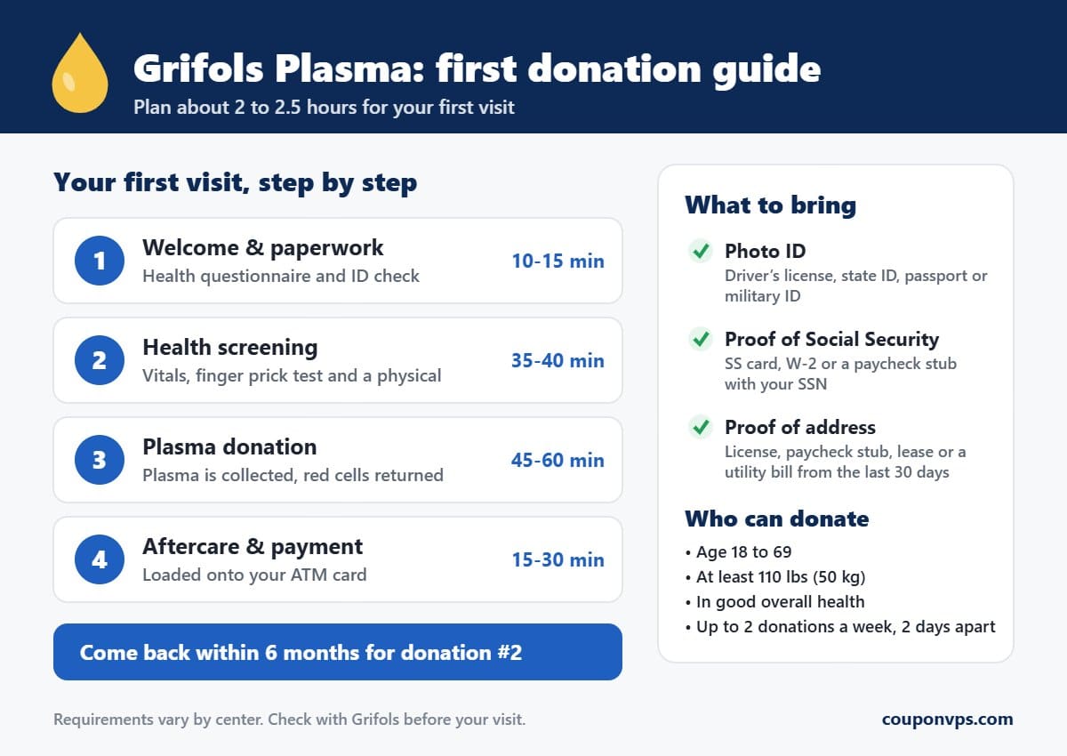 Grifols plasma first donation guide: steps of the first visit, what to bring and donor requirements