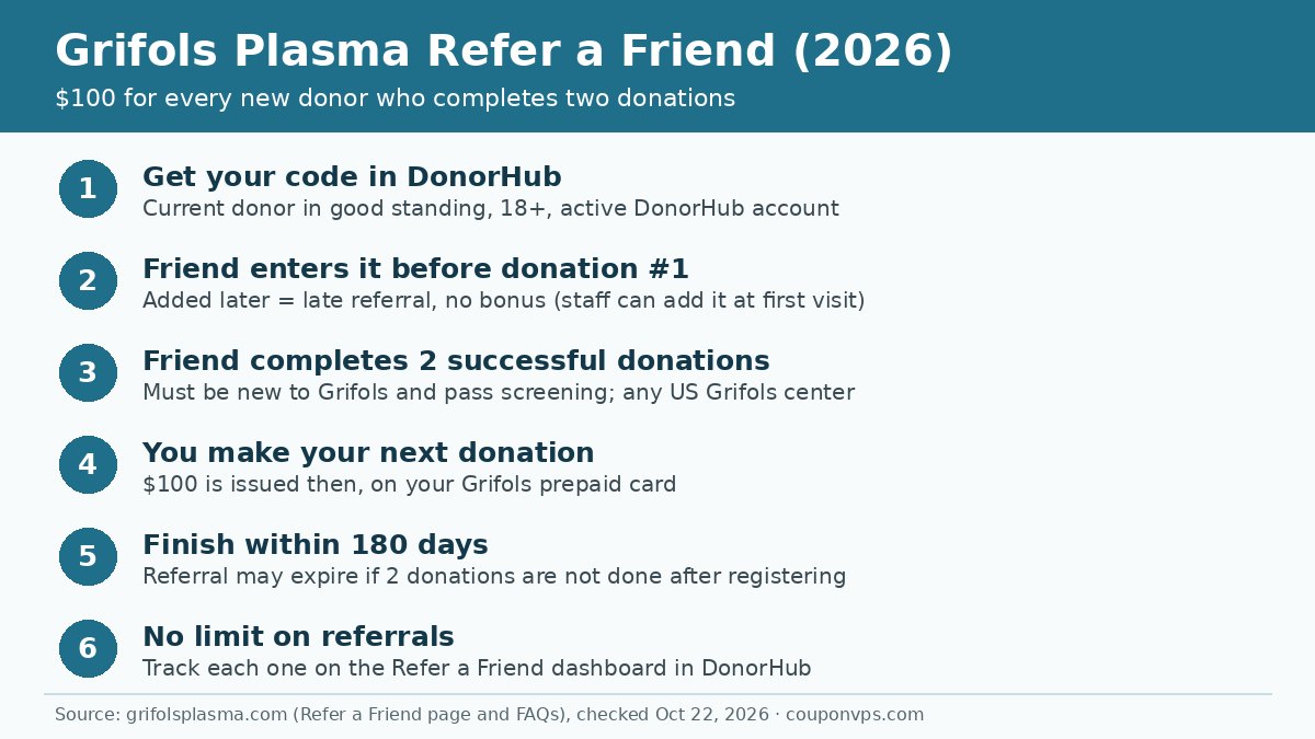 Grifols Plasma refer a friend 2026: get your DonorHub code, friend enters it before the first donation, two successful donations, $100 paid on your next donation, 180-day expiry, no referral limit