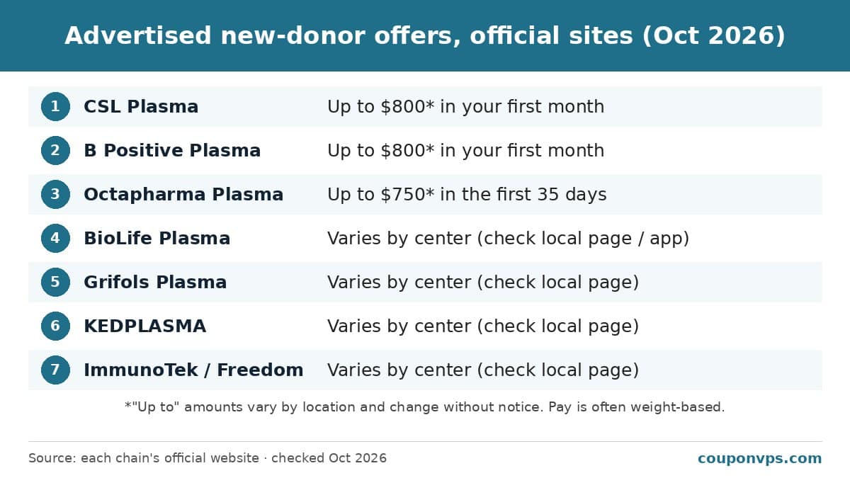 Highest paying plasma centers 2026: advertised new-donor offers from CSL Plasma, B Positive, Octapharma, BioLife, Grifols, KEDPLASMA, ImmunoTek and Freedom Plasma