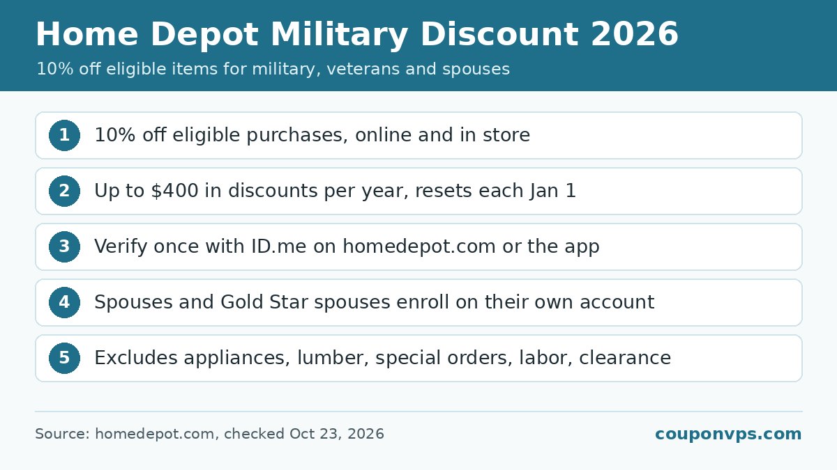 Home Depot Military Discount 2026 infographic: 10% off eligible purchases, online and in store; Up to $400 in discounts per year, resets each Jan 1; Verify once with ID.me on homedepot.com or the app; Spouses and Gold Star spouses enroll on their own account; Excludes appliances, lumber, special orders, labor, clearance