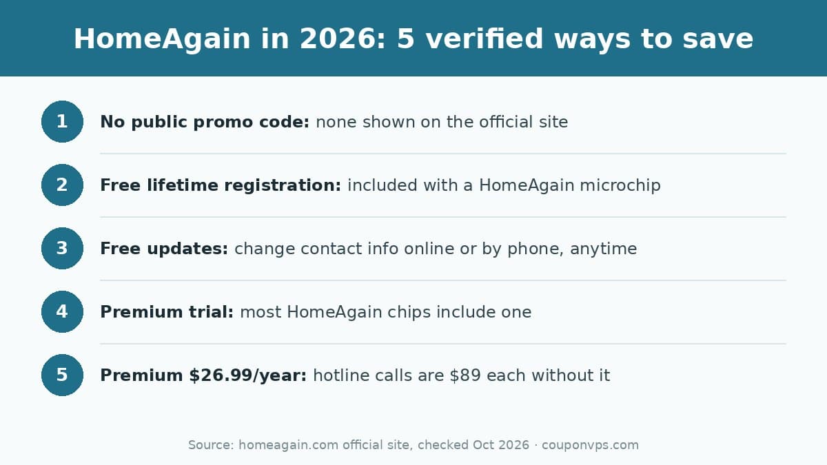 Infographic: 5 verified ways to save with HomeAgain pet microchip recovery in 2026