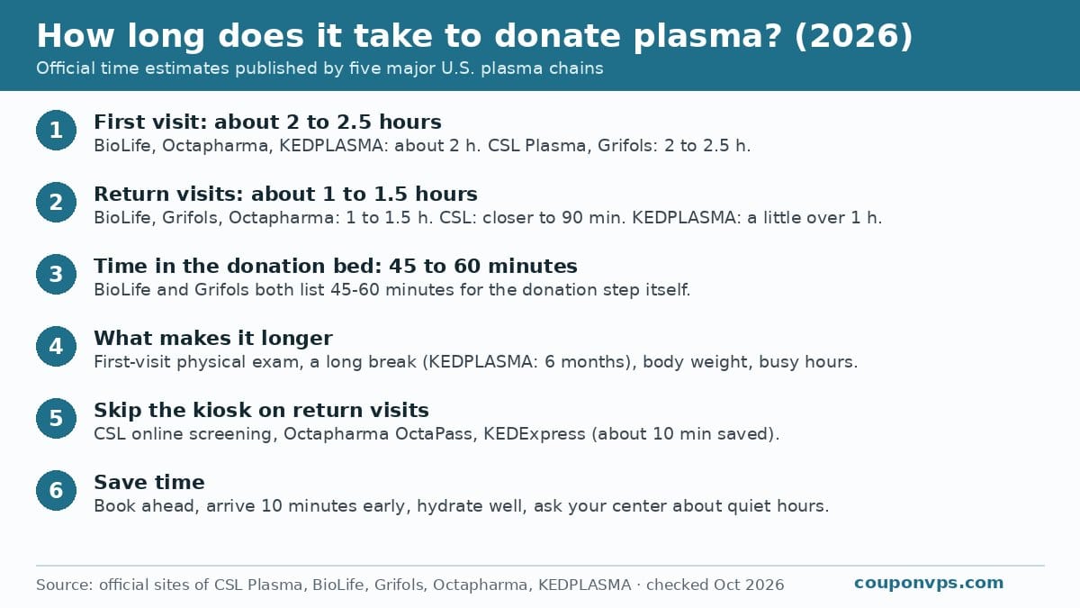How long does it take to donate plasma in 2026: first visit about 2 to 2.5 hours, return visits about 1 to 1.5 hours, 45 to 60 minutes in the donation bed, what makes it longer and how to skip the kiosk
