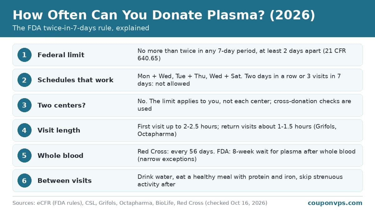How often can you donate plasma in 2026: FDA twice-in-7-days rule, 2 days apart, sample schedules, visit length and whole blood comparison