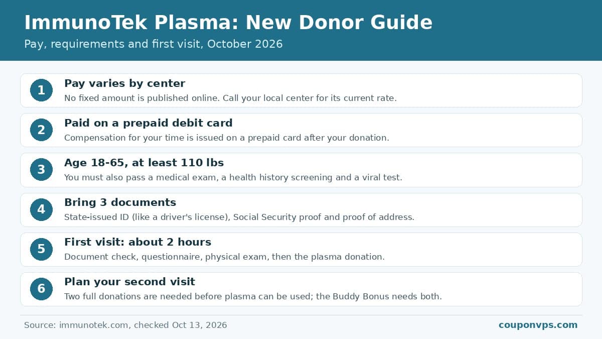 ImmunoTek plasma new donor guide 2026: pay varies by center, prepaid debit card, age 18-65, 110 lbs minimum, first visit about two hours