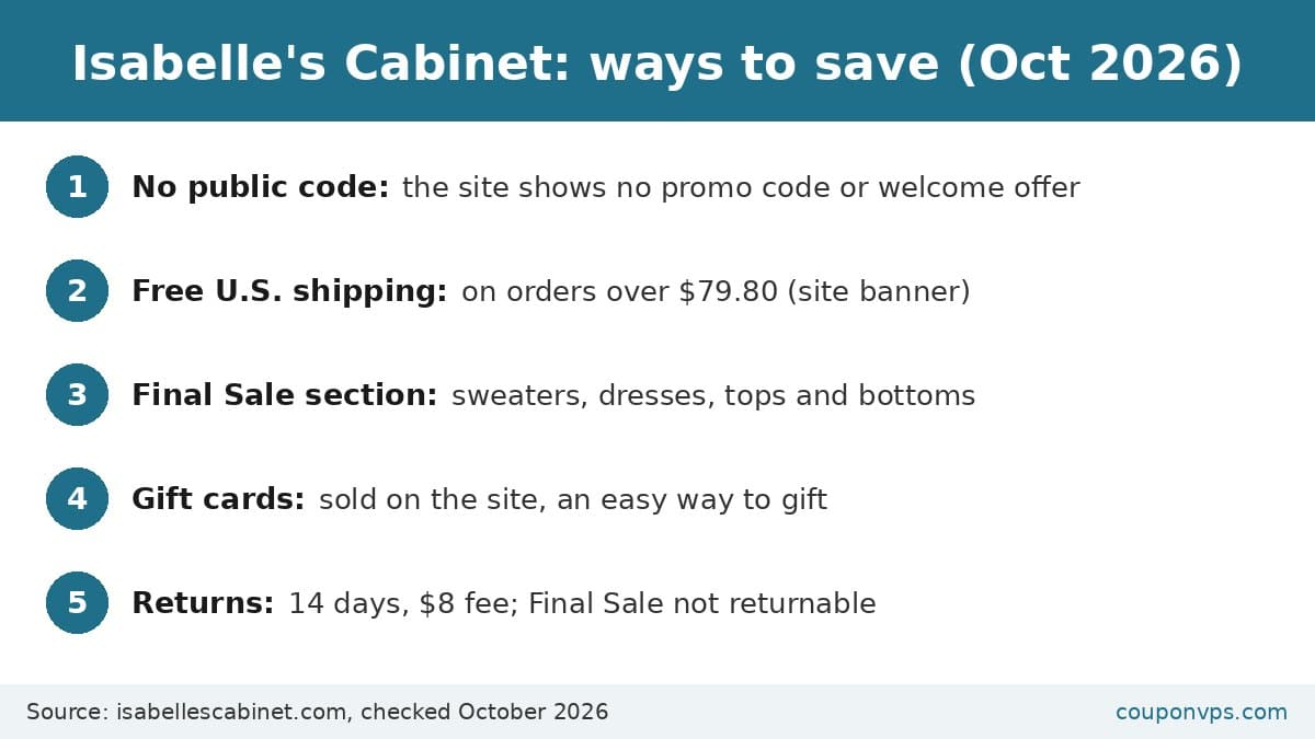 Ways to save at Isabelle's Cabinet in October 2026: no public code, free U.S. shipping over $79.80, Final Sale section, gift cards, 14-day returns with an $8 fee