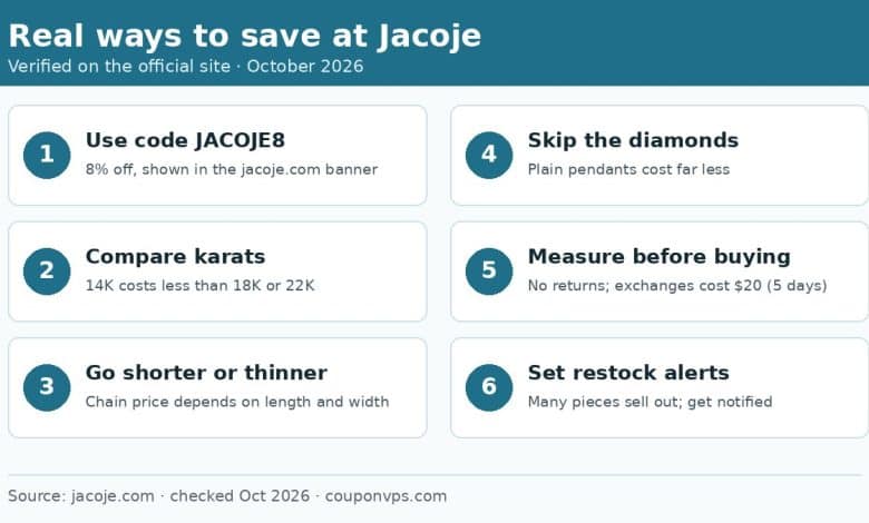Real ways to save at Jacoje in October 2026: code JACOJE8 for 8% off, karat choice, chain length, restock alerts
