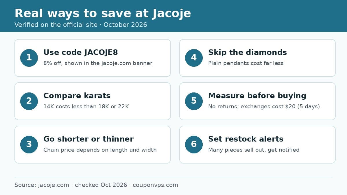 Real ways to save at Jacoje in October 2026: code JACOJE8 for 8% off, karat choice, chain length, restock alerts