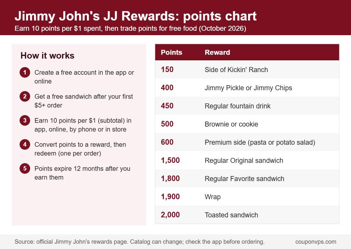 Jimmy John's JJ Rewards points chart: how to earn points and what each reward costs