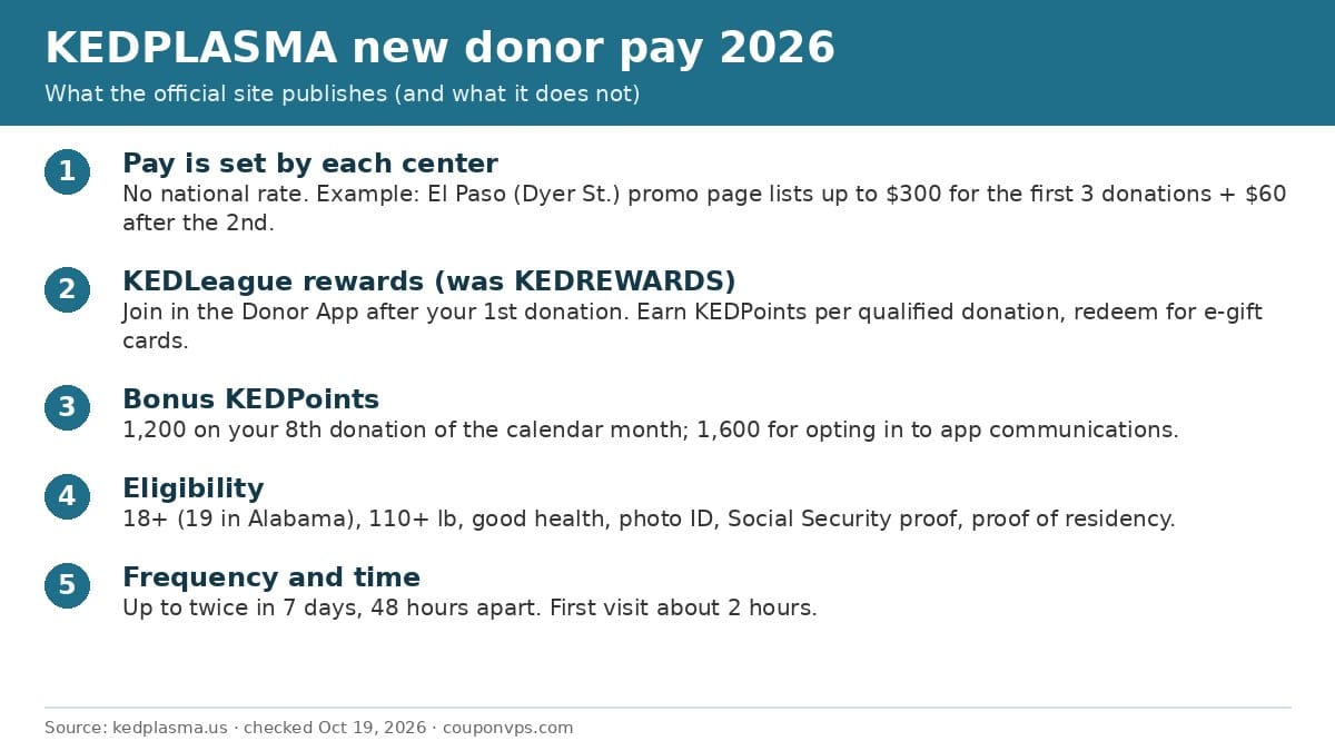 KEDPLASMA new donor pay 2026: pay set by each center with an El Paso example of up to $300 plus $60, KEDLeague rewards, bonus KEDPoints, eligibility rules and donation frequency