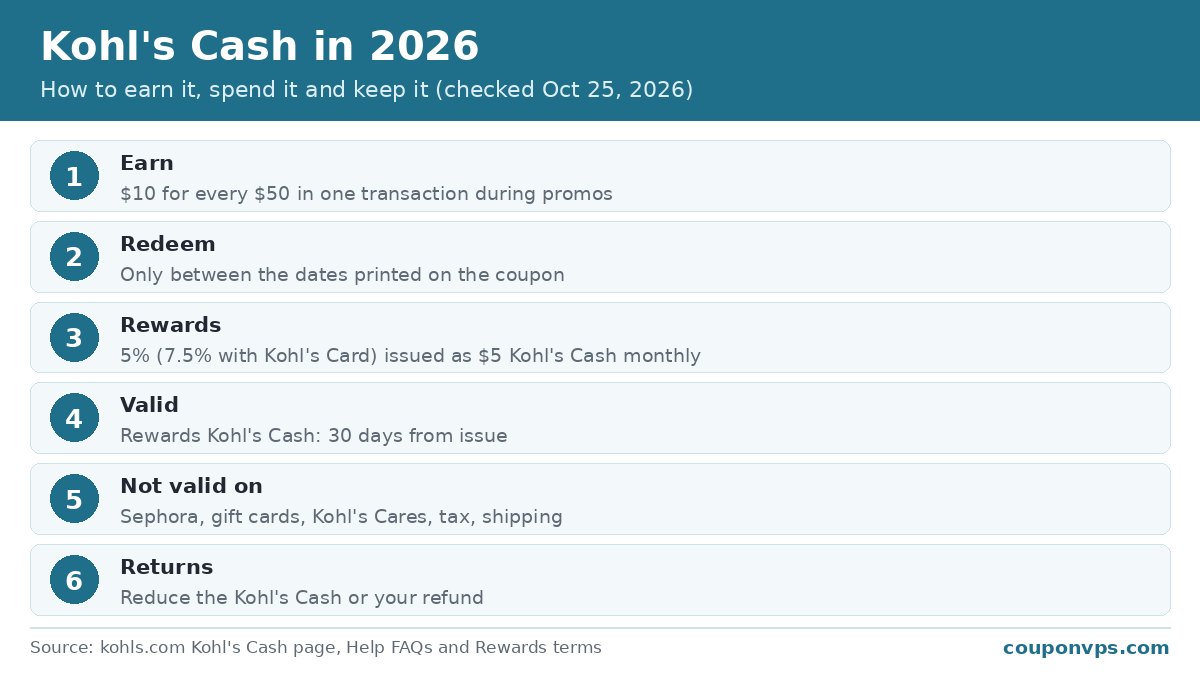 Kohl's Cash in 2026: earn $10 for every $50 during promotions, redeem only between printed dates, Kohl's Rewards 5% or 7.5% converts to $5 Kohl's Cash monthly valid 30 days, not valid on Sephora, gift cards or shipping, returns reduce its value