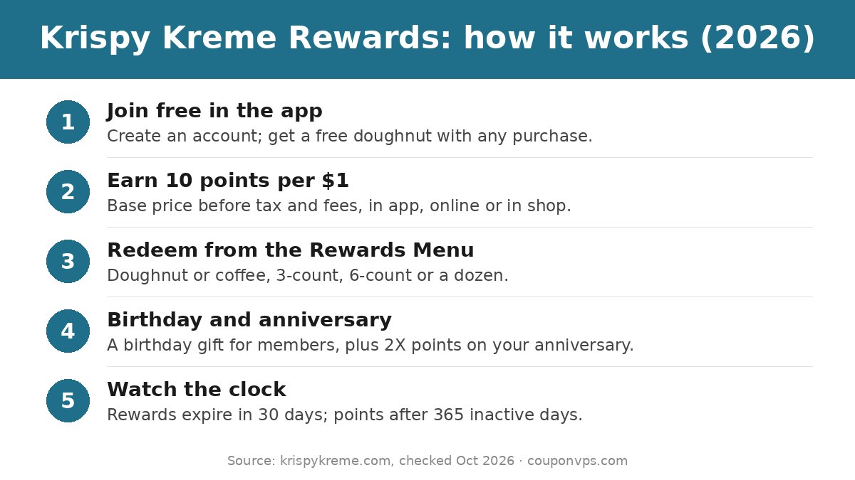 Krispy Kreme Rewards 2026: 10 points per $1, free doughnut for joining, birthday gift, 2X anniversary points, rewards expire in 30 days