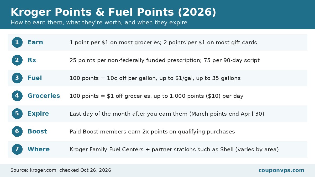 Kroger Fuel Points 2026 infographic: 1 point per dollar on groceries, 2 per dollar on gift cards, 25 per prescription, 100 points equal 10 cents off per gallon up to 1 dollar and 35 gallons, 100 points equal 1 dollar off groceries up to 10 dollars a day, points expire end of the following month, Boost earns 2x