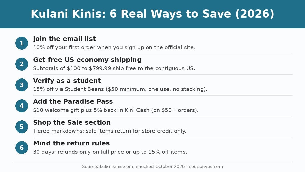 Infographic: six verified ways to save at Kulani Kinis in 2026, including the 10% email offer, free US economy shipping from $100, the 15% student discount, Paradise Pass rewards, the sale section and return rules