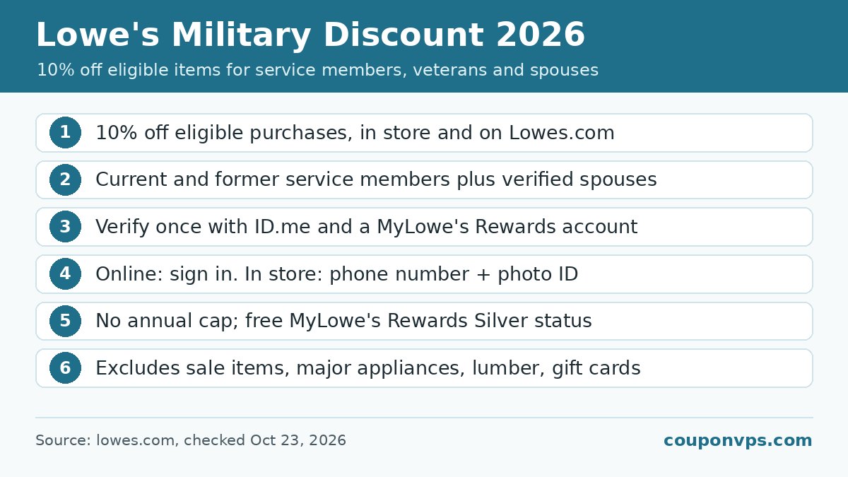 Lowe's Military Discount 2026 infographic: 10% off eligible purchases, in store and on Lowes.com; Current and former service members plus verified spouses; Verify once with ID.me and a MyLowe's Rewards account; Online: sign in. In store: phone number + photo ID; No annual cap; free MyLowe's Rewards Silver status; Excludes sale items, major appliances, lumber, gift cards