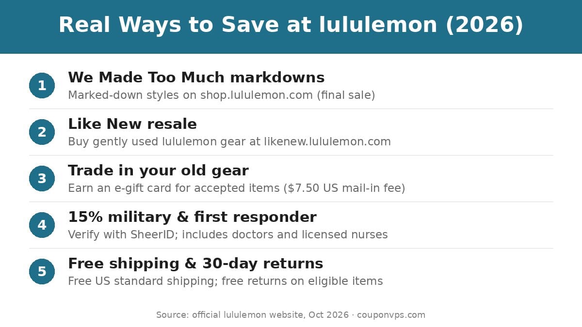 Infographic listing five real ways to save at lululemon in 2026: We Made Too Much markdowns, Like New resale, trade-in credit, 15% military and first responder discount, and free shipping and returns