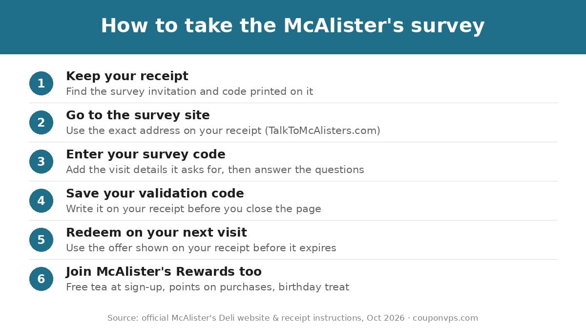 Six steps to take the McAlister's Deli receipt survey and redeem the offer