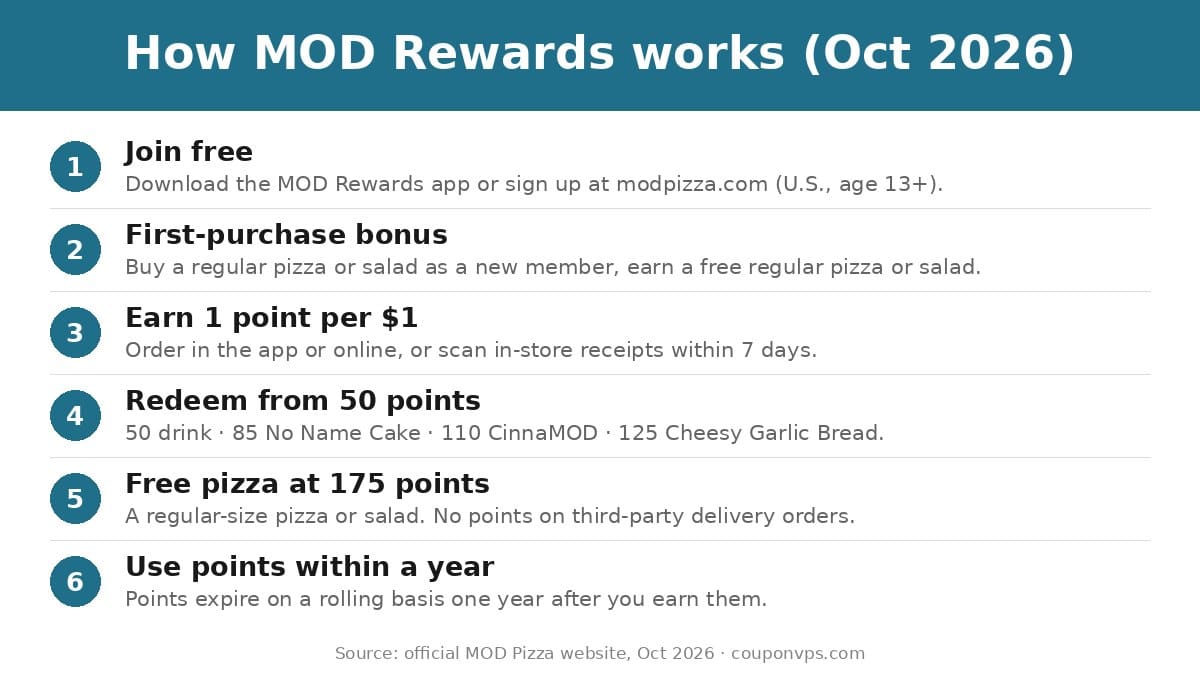 How MOD Rewards works: join, first-purchase free pizza or salad, earn 1 point per dollar, redeem from 50 points, free pizza at 175 points, points expire after one year