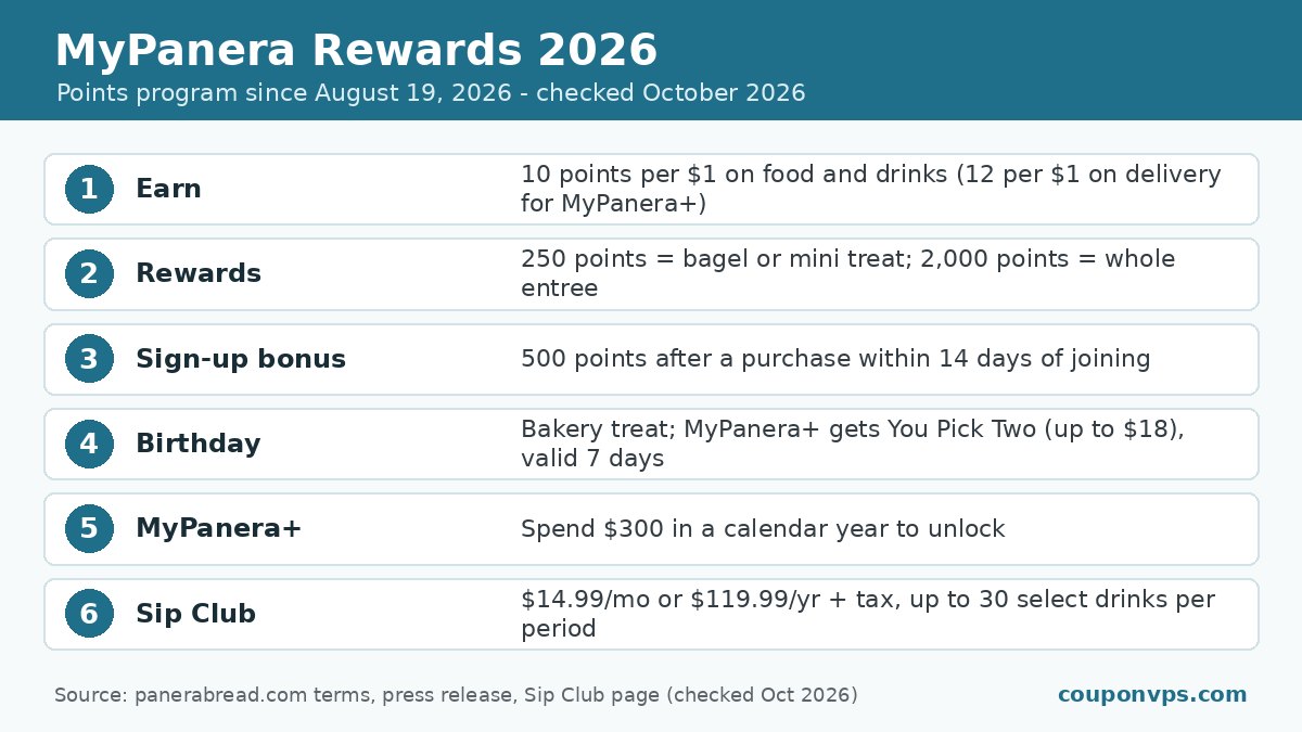 MyPanera rewards 2026 summary: 10 points per dollar, 250 to 2,000 point rewards, 500-point sign-up bonus, birthday reward, MyPanera+ at $300, Sip Club $14.99 a month