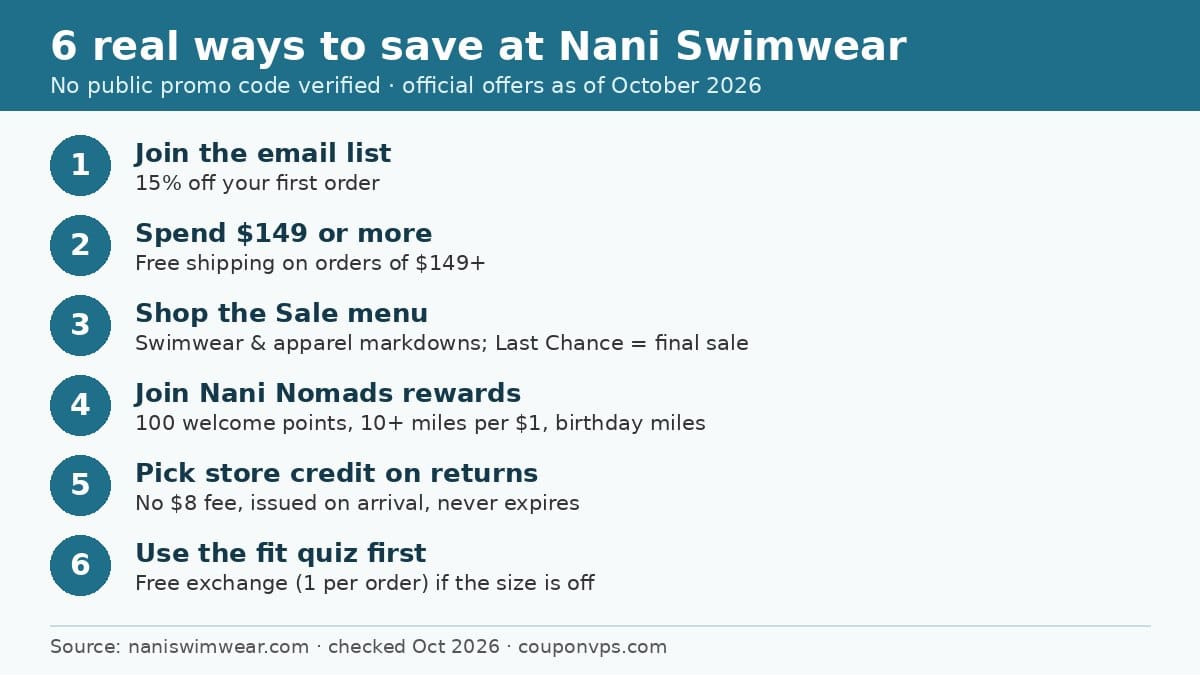 6 real ways to save at Nani Swimwear in October 2026: 15% email signup, free shipping over $149, sale menu, Nani Nomads rewards, store credit returns, fit quiz